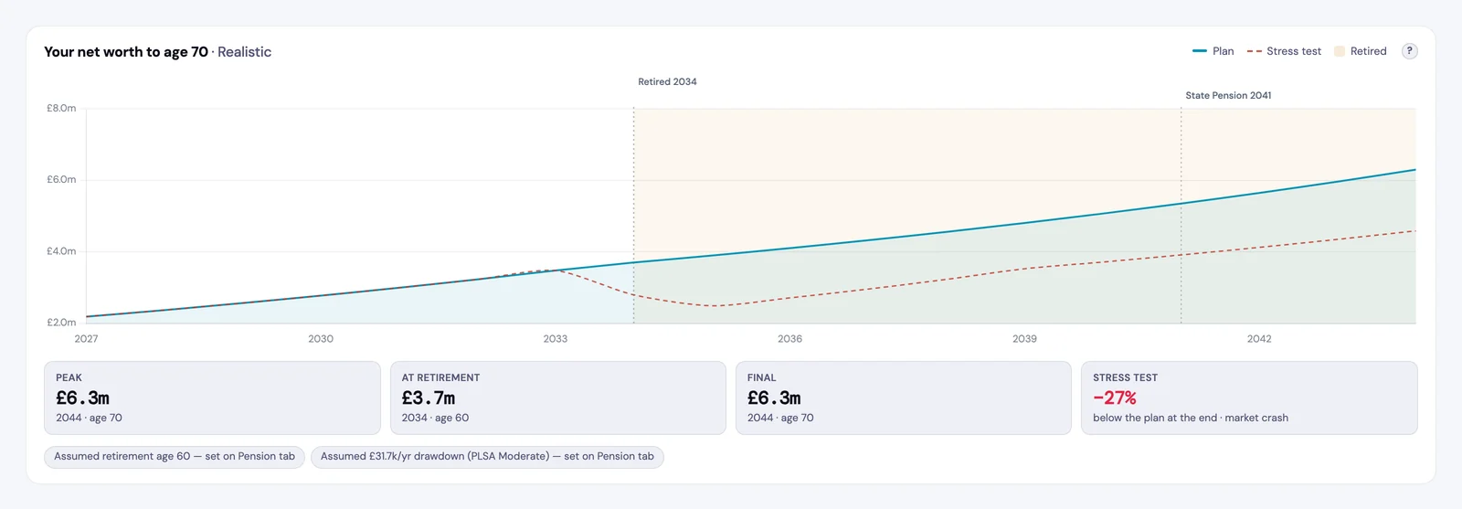 WealthR net worth forecast to age 70 for a client with £2m today: the plan line, the retirement band from 2034, State Pension from 2041, and a sequence-of-returns stress test ending 27% below the plan